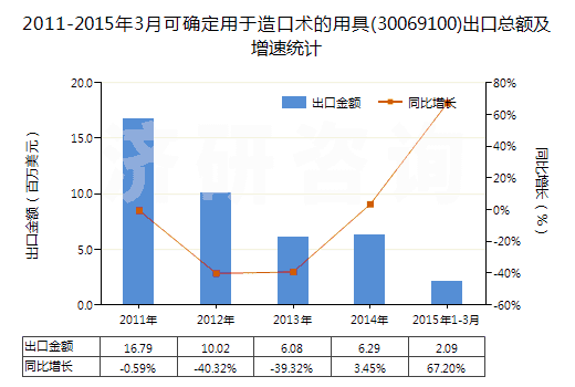 2011-2015年3月可確定用于造口術(shù)的用具(30069100)出口總額及增速統(tǒng)計(jì) 2011-2015年3月可確定用于造口術(shù)的用具(30069100)出口總額及增速統(tǒng)計(jì)